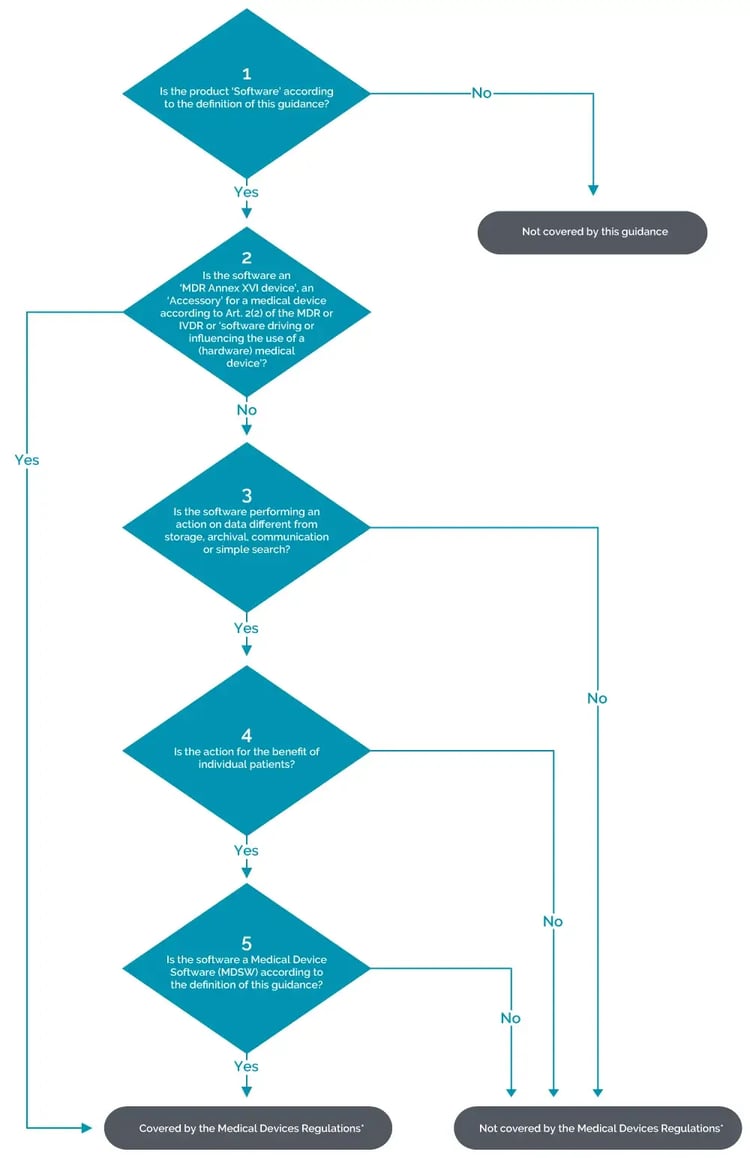 Decision trees