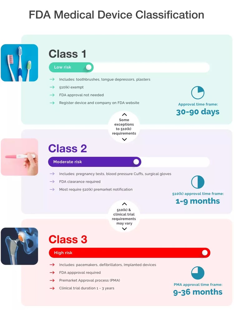 FDA Medical Device Classification