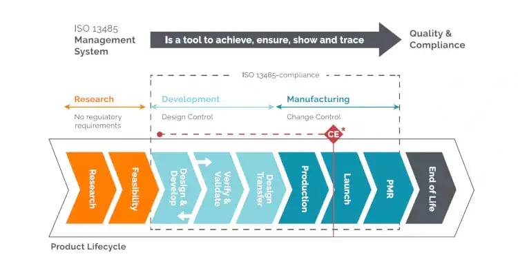 the purpose and scope of ISO 13485:2016