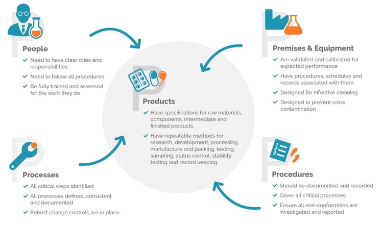 The 5 Ps of GMP in the pharmaceutical  sector