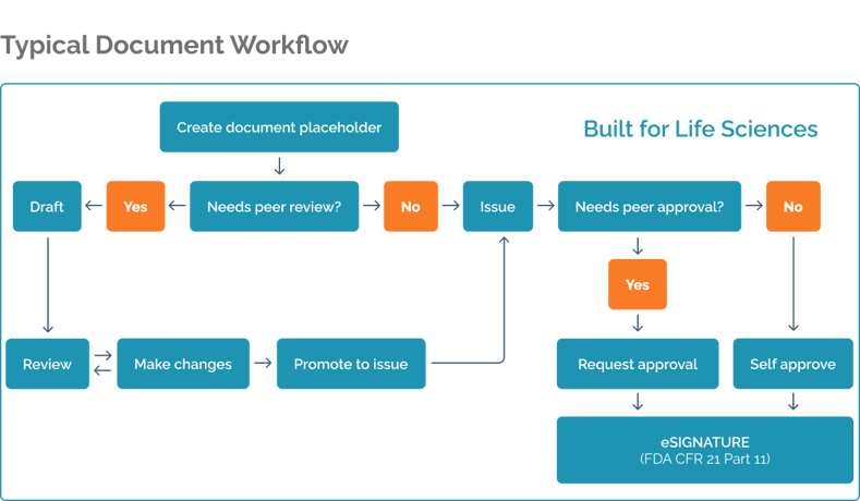 Cognidox-Typical-Document-Workflow