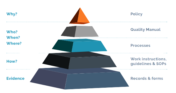qms documentation for ISO 13485