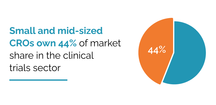 Small-and-mid-sized-CROs-own-44%-of-market-share-in-the-clinical-trials-sector (2) (1)